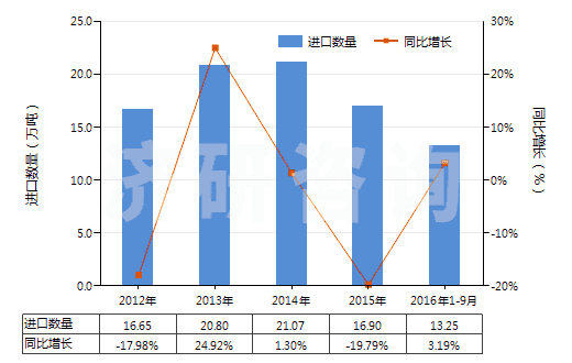 2012-2016年9月中國非離子型有機(jī)表面活性劑(不論是否零售包裝,肥皂除外)(HS34021300)進(jìn)口量及增速統(tǒng)計(jì)